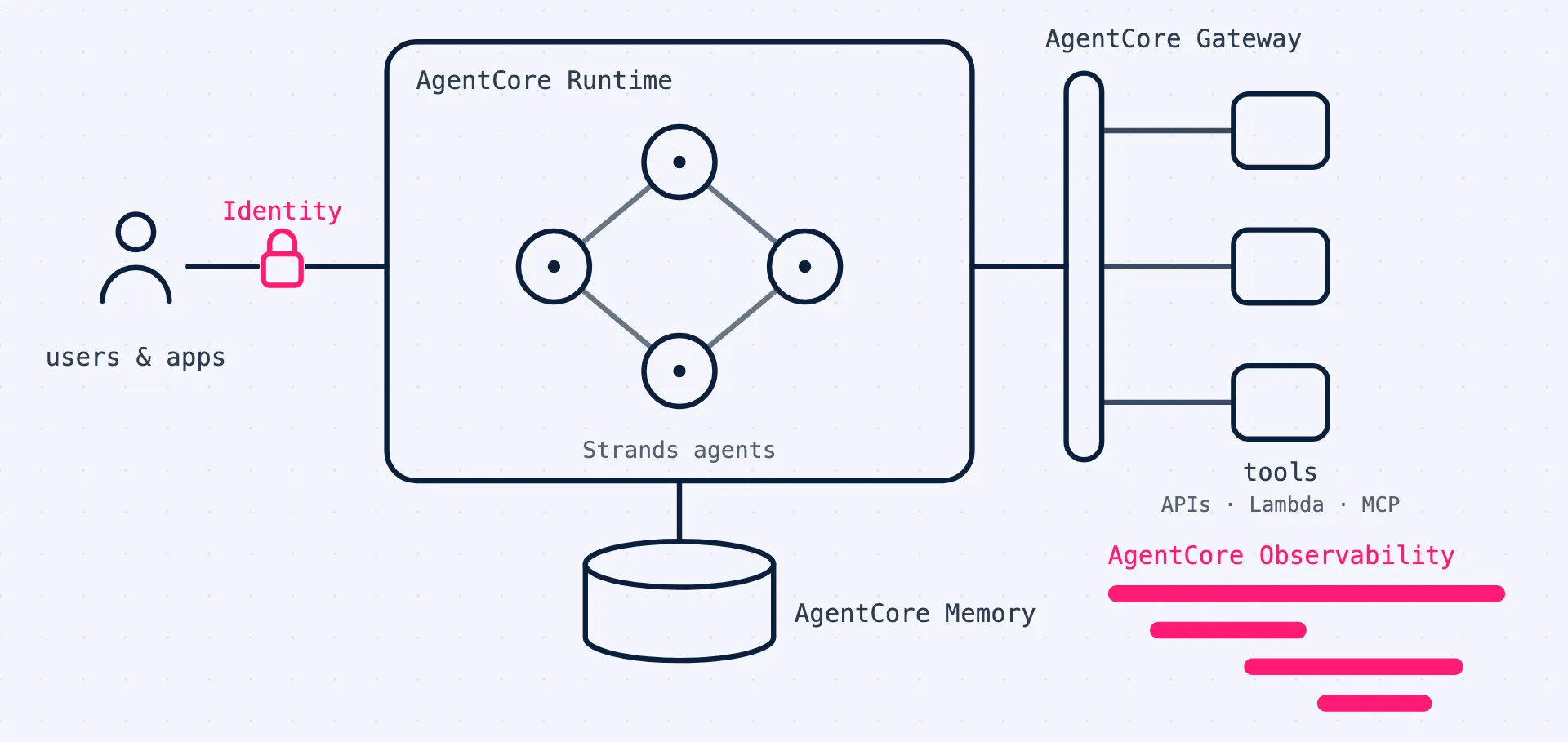 Reference architecture: users and apps authenticate through AgentCore Identity to AgentCore Runtime, where Strands agents run; agents call tools such as APIs, Lambda functions and MCP servers through AgentCore Gateway, store context in AgentCore Memory, and every step is traced in AgentCore Observability