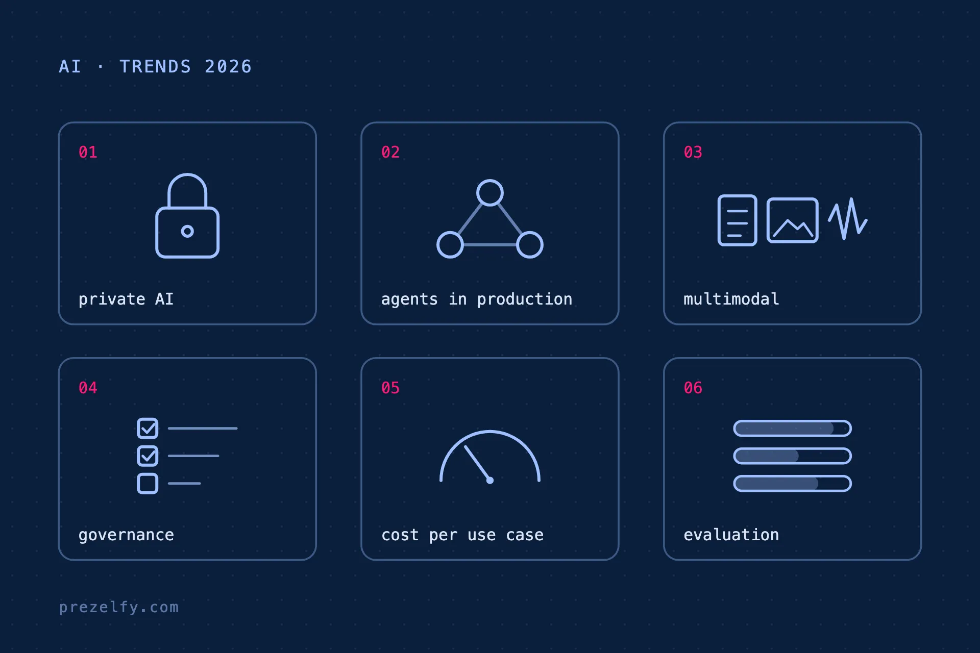 Six tiles: private AI, agents in production, multimodal, governance, cost per use case and evaluation